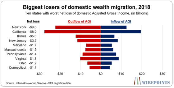 US Domestic Wealth Migration 2018 graphic .Wirepoints